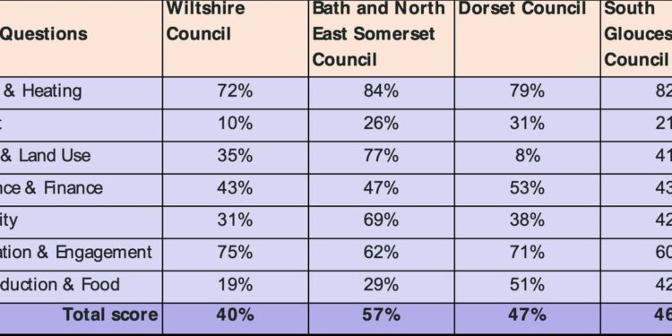 Climate Alliance criticises Wiltshire Council’s latest climate action score