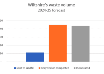 Wiltshire Council’s carbon neutrality pledge criticised over waste incineration emissions